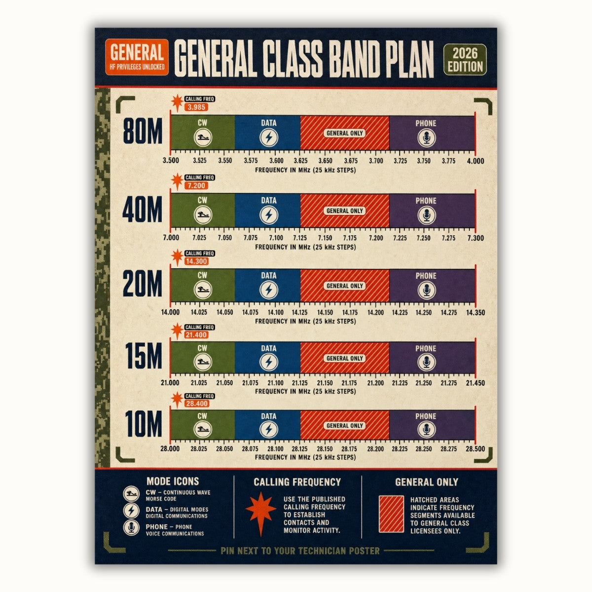 General Class Band Plan Poster